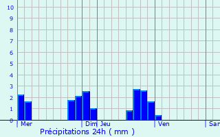 Graphique des précipitations prvues pour Angerville