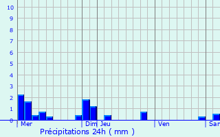 Graphique des précipitations prvues pour Orign