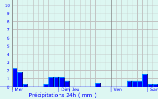 Graphique des précipitations prvues pour Meyronne