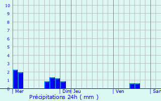 Graphique des précipitations prvues pour Watten