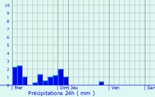 Graphique des précipitations prvues pour Allassac