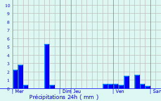 Graphique des précipitations prvues pour Le Creusot