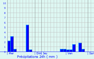 Graphique des précipitations prvues pour Le Breuil