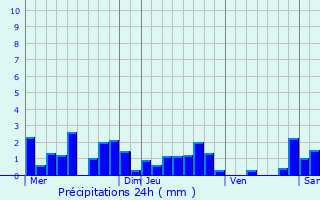 Graphique des précipitations prvues pour Sundhouse
