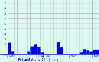 Graphique des précipitations prvues pour Montferrand-du-Prigord