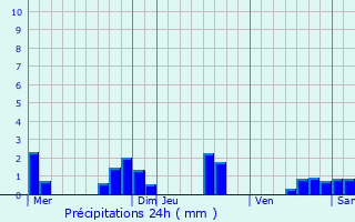 Graphique des précipitations prvues pour Le Buisson-de-Cadouin