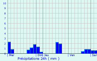 Graphique des précipitations prvues pour Saint-Flix-de-Villadeix