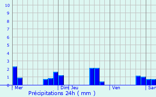 Graphique des précipitations prvues pour Douville