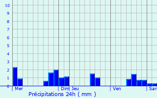 Graphique des précipitations prvues pour Les Arques