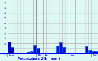 Graphique des précipitations prvues pour Saint-Laurent-des-Hommes