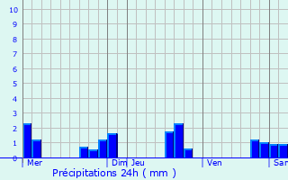 Graphique des précipitations prvues pour Saint-Lon-sur-l
