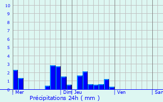 Graphique des précipitations prvues pour Saint-Patrice