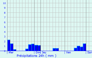Graphique des précipitations prvues pour Sniergues