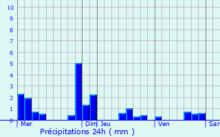 Graphique des précipitations prvues pour Chevry-sous-le-Bignon