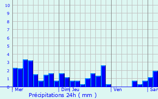 Graphique des précipitations prvues pour Chantraine