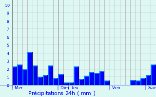 Graphique des précipitations prvues pour Champdray