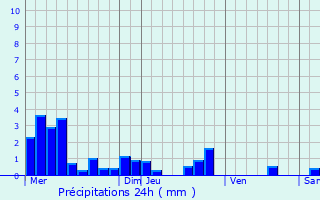 Graphique des précipitations prvues pour Frain