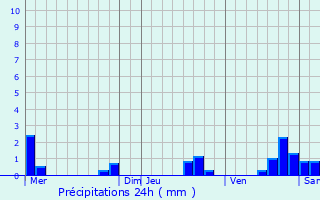 Graphique des précipitations prvues pour Bairols