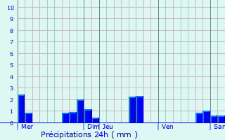 Graphique des précipitations prvues pour Saint-Michel-de-Villadeix