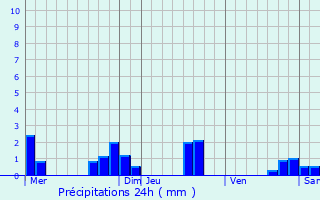 Graphique des précipitations prvues pour Sainte-Alvre