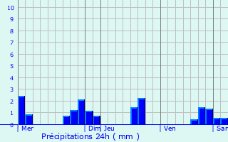 Graphique des précipitations prvues pour Saint-Cirq