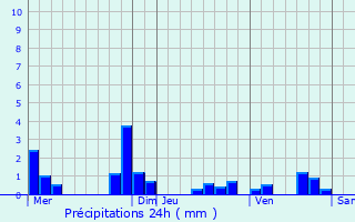 Graphique des précipitations prvues pour Batilly-en-Gtinais