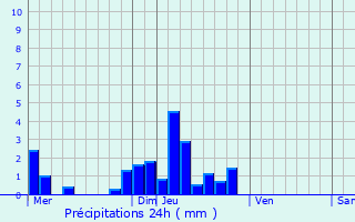 Graphique des précipitations prvues pour Saint-Benot-du-Sault