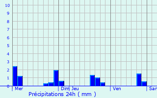 Graphique des précipitations prvues pour Moulin-Neuf