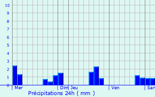 Graphique des précipitations prvues pour Saint-Germain-du-Salembre