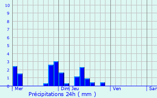 Graphique des précipitations prvues pour Cinq-Mars-la-Pile