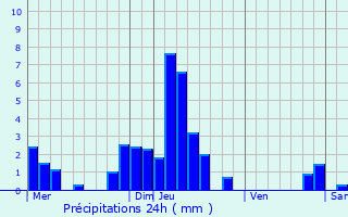 Graphique des précipitations prvues pour Laval-sur-Vologne