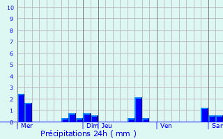 Graphique des précipitations prvues pour Dussac