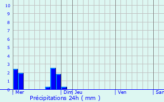 Graphique des précipitations prvues pour Allineuc