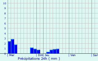 Graphique des précipitations prvues pour Barzy-en-Thirache