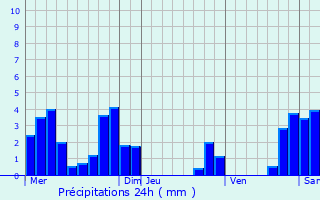Graphique des précipitations prvues pour Renage