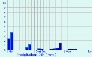 Graphique des précipitations prvues pour Villers-sur-Auchy