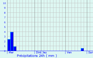 Graphique des précipitations prvues pour Sonlez