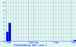 Graphique des précipitations prvues pour Couvin