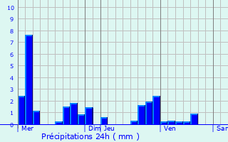 Graphique des précipitations prvues pour Sainte-Barbe-sur-Gaillon