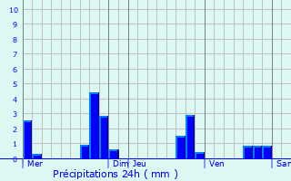 Graphique des précipitations prvues pour Ilonse