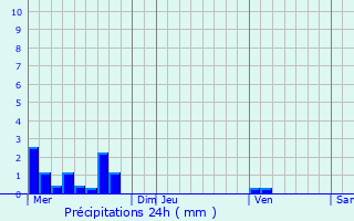 Graphique des précipitations prvues pour Rochefort-du-Gard
