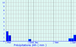 Graphique des précipitations prvues pour Py