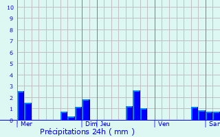 Graphique des précipitations prvues pour Saint-Mard-de-Drne