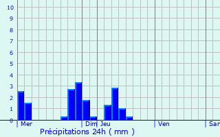Graphique des précipitations prvues pour Villandry