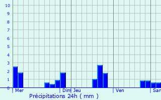 Graphique des précipitations prvues pour Cherval