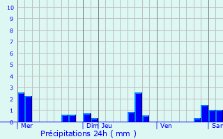 Graphique des précipitations prvues pour Saint-Pardoux-la-Rivire