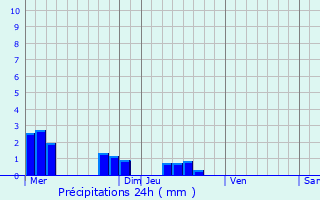 Graphique des précipitations prvues pour Tupigny