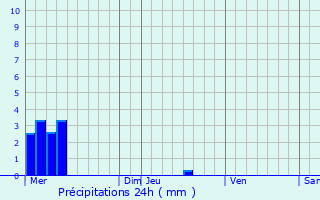 Graphique des précipitations prvues pour Nay