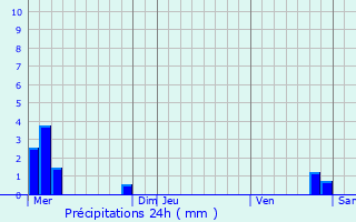 Graphique des précipitations prvues pour Essey-la-Cte