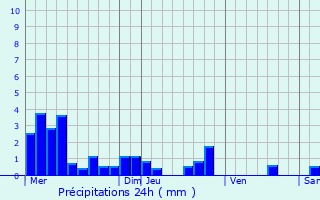 Graphique des précipitations prvues pour Bleurville